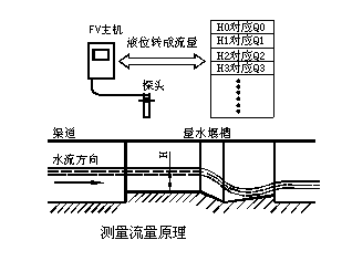 明渠流量計(jì)安裝示意圖